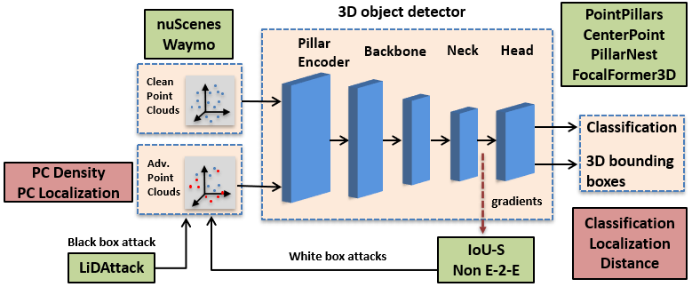 Adversarial Robustness Evaluation Pipeline Methodology
