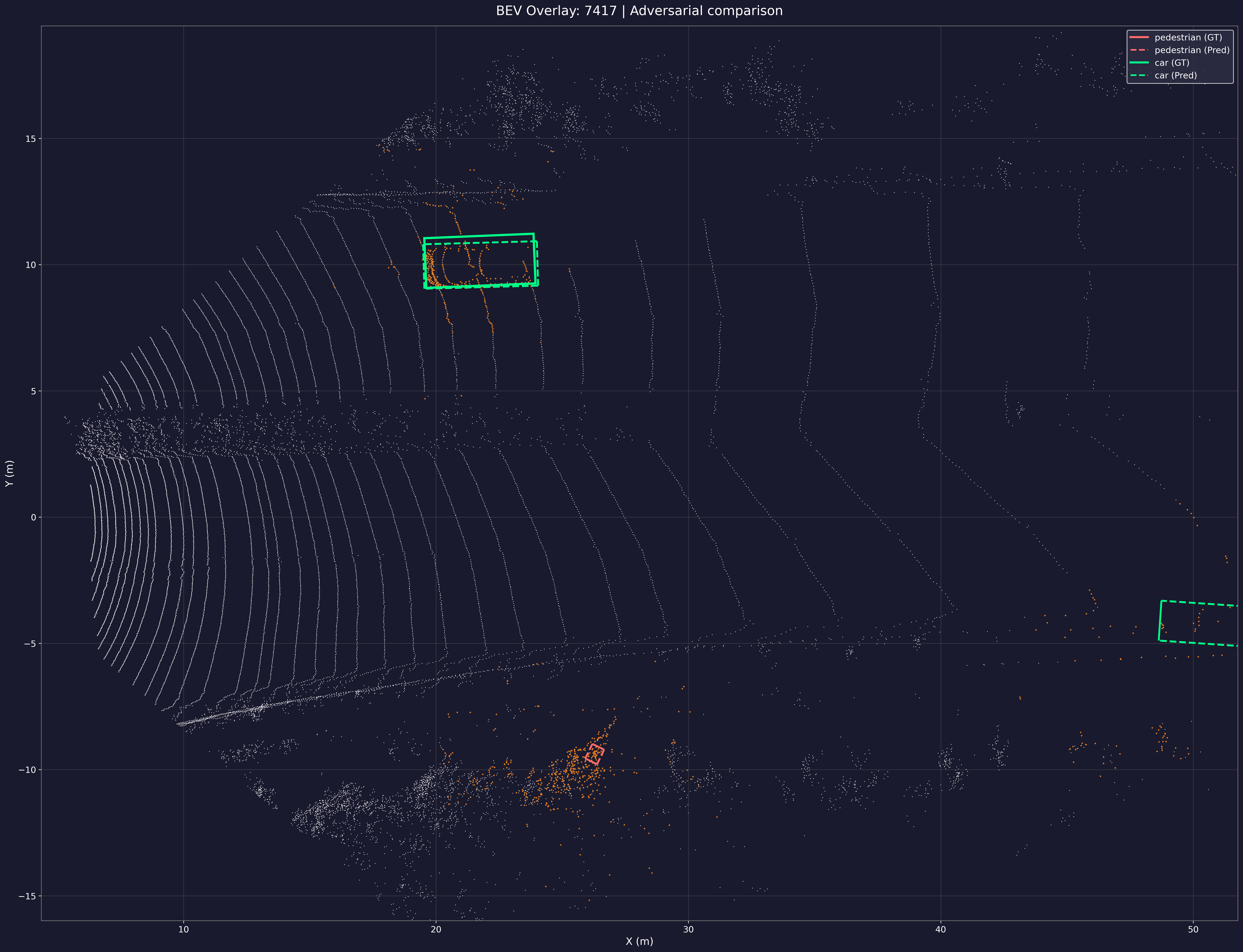 Adversarial Attack Comparison on 3D LiDAR Point Cloud